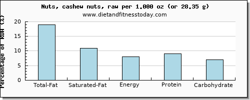 total fat and nutritional content in fat in cashews